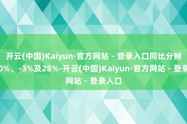 开云(中国)Kaiyun·官方网站 - 登录入口同比分辨增长0%、-3%及28%-开云(中国)Kaiyun·官方网站 - 登录入口